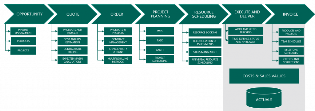 Project Service Automation End Of Life