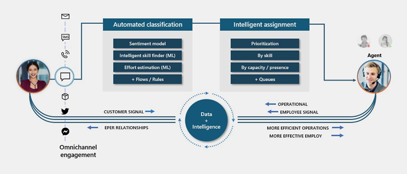 Case Routing in Dynamics 365
